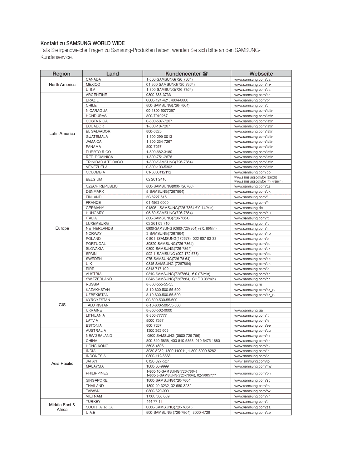 Samsung HT-BD7200R/EDC, HT-BD7200R/XEF manual Region Land Kundencenter  Webseite, Latin America 