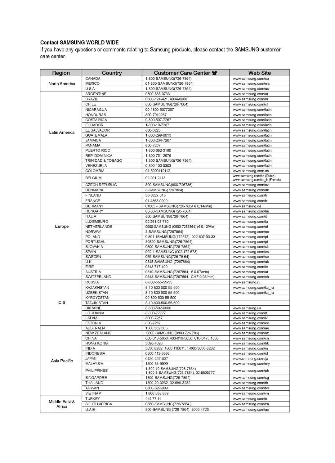 Samsung HT-BD7200R/EDC, HT-BD7200T/XAA manual Contact Samsung World Wide, Region Country Customer Care Center  Web Site 