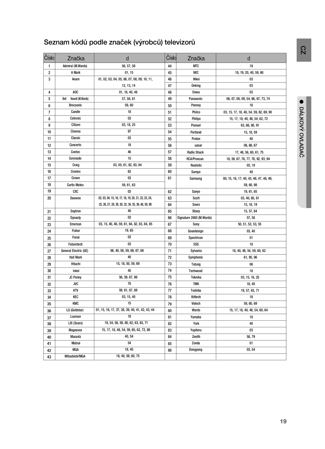 Samsung HT-BD7200T/XAA, HT-BD7200R/EDC manual Seznam kódů podle značek výrobců televizorů, Sss 