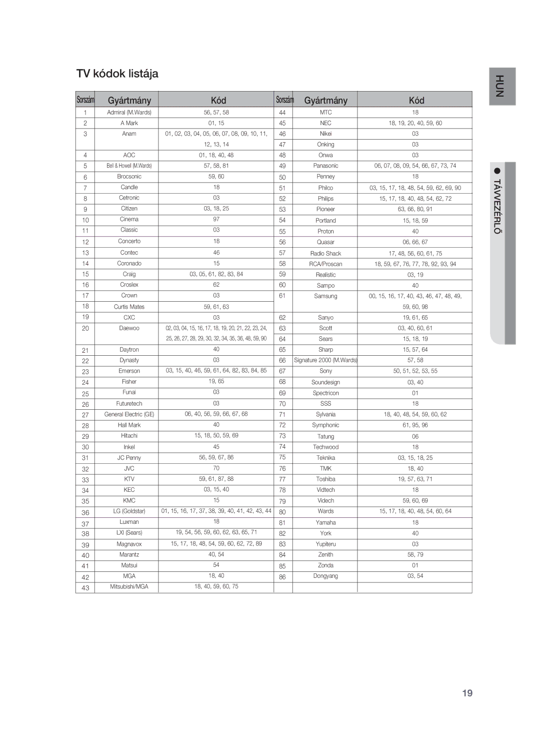 Samsung HT-BD7255R/XEE, HT-BD7255R/EDC manual TV kódok listája, Gyártmány Kód 