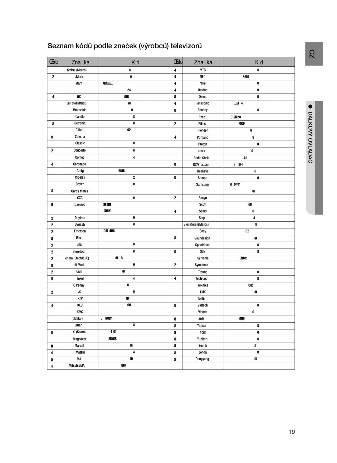 Samsung HT-BD7255R/EDC manual Seznam kódů podle značek výrobců televizorů, Sss 