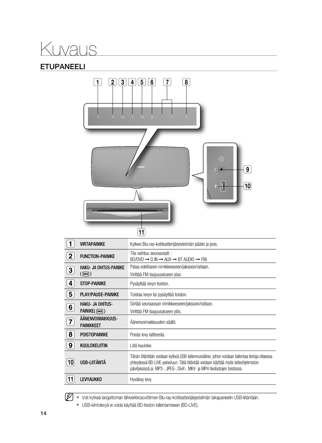 Samsung HT-BD7255R/XEE manual Kuvaus, Etupaneeli 