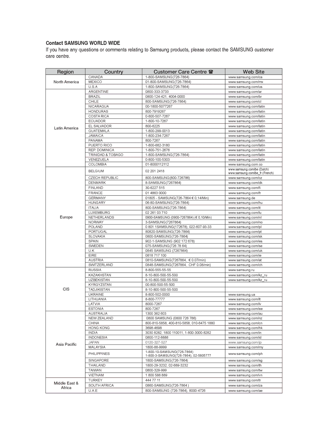 Samsung HT-BD7255R/XEF, HT-BD7255R/EDC manual Contact Samsung World Wide, Region Country Customer Care Centre Web Site 