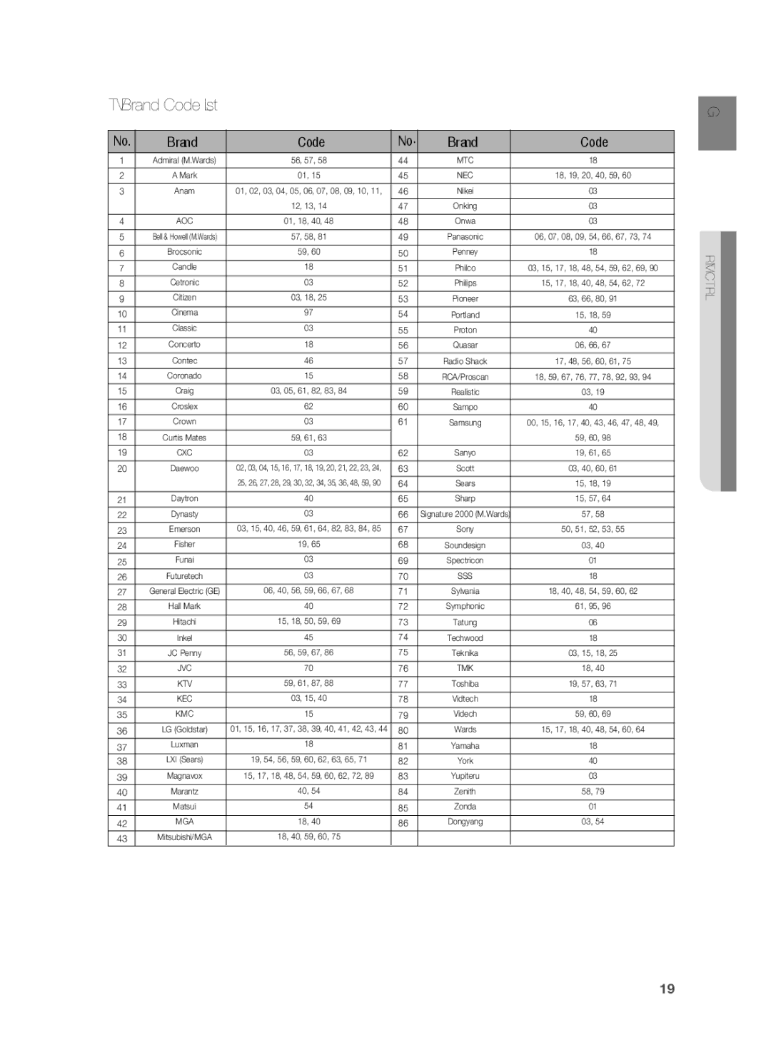 Samsung HT-BD8200 user manual TV Brand Code List 