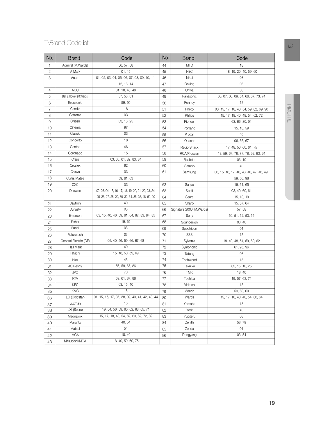 Samsung HT-BD8200 user manual TV Brand Code List 