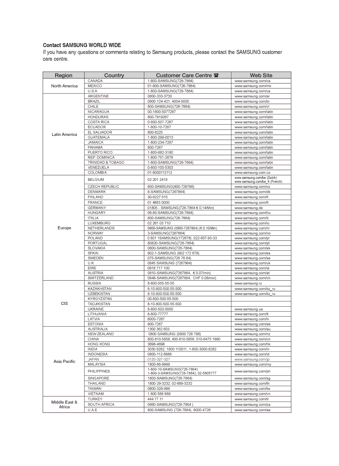 Samsung HT-BD8200T/XEE, HT-BD8200T/EDC manual Contact Samsung World Wide, Region Country Customer Care Centre Web Site 