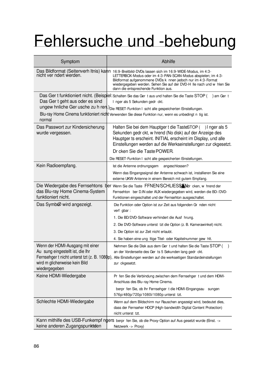 Samsung HT-BD8200T/XEF manual Symptom Abhilfe, Nicht verändert werden, Dann die entsprechende Funktion aus, Wurde vergessen 