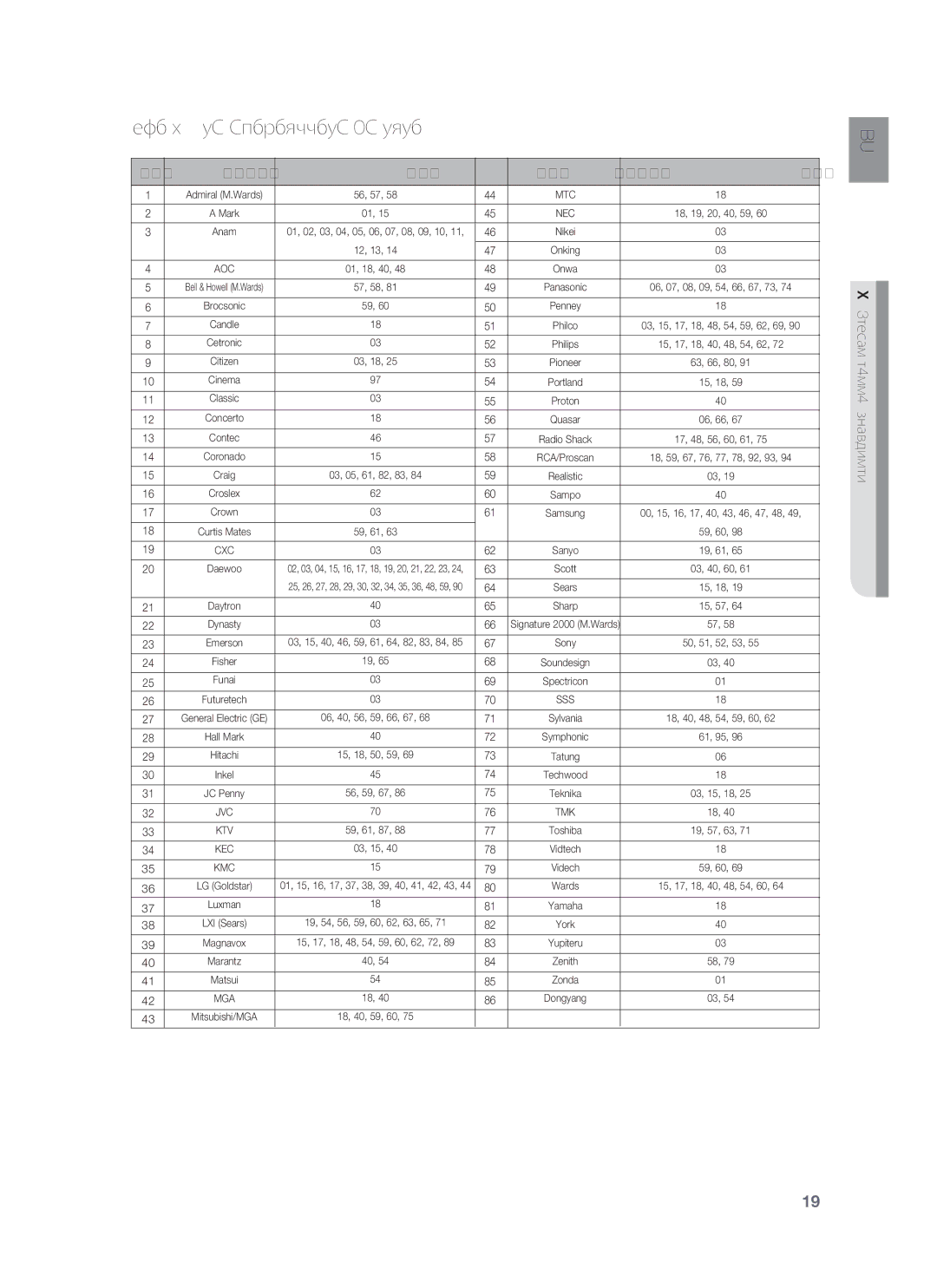 Samsung HT-BD8200T/EDC manual Списък с телевизионните честоти, Марка Код 