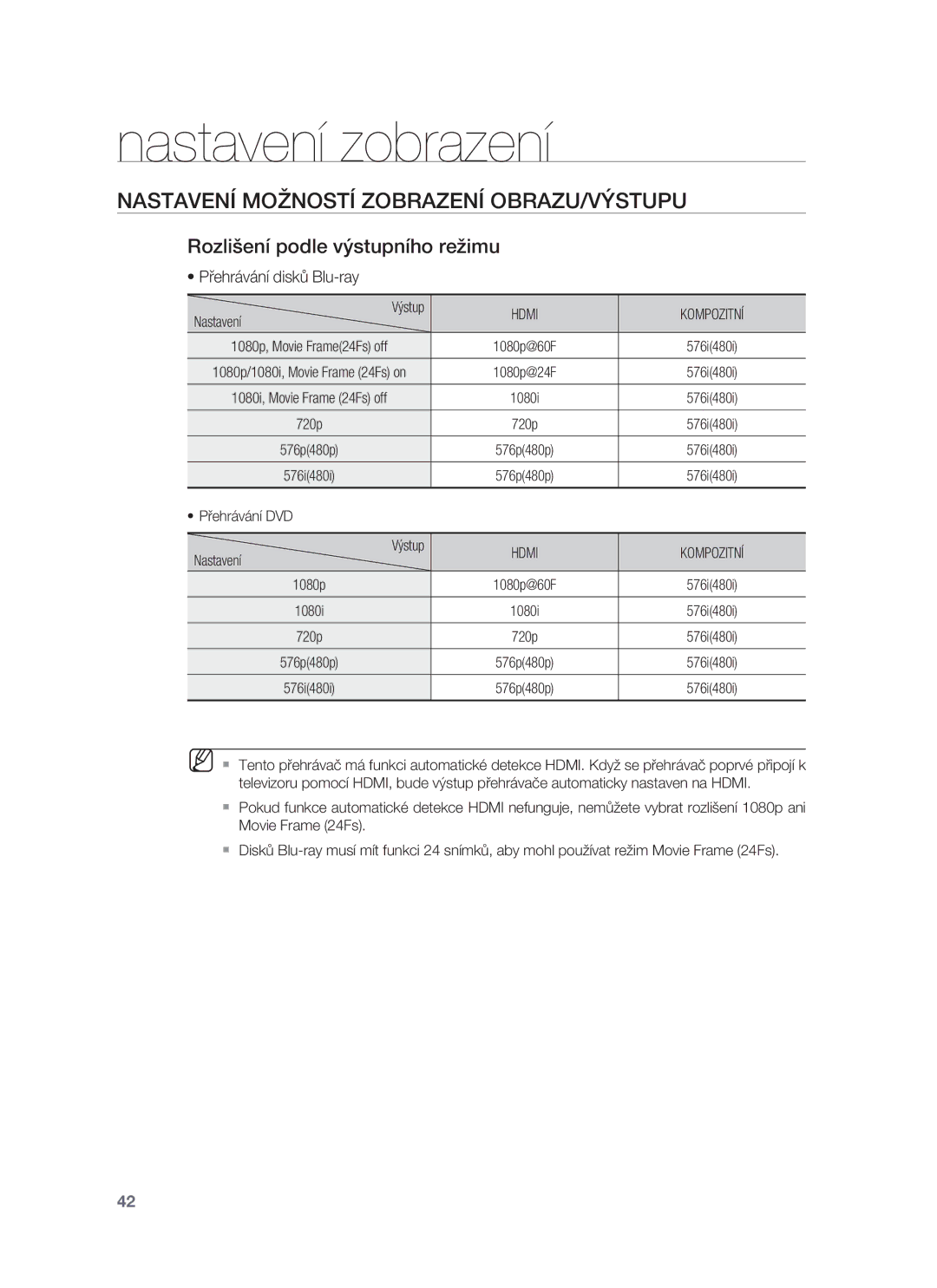 Samsung HT-BD8200T/EDC Nastavení Možností Zobrazení OBRAZU/VÝSTUPU, Rozlišení podle výstupního režimu, Hdmi Kompozitní 