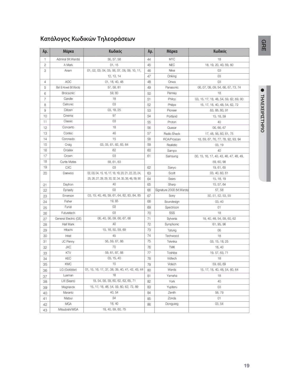 Samsung HT-BD8200T/EDC manual Κατάλογος Κωδικών Τηλεοράσεων, Μάρκα Κωδικός 