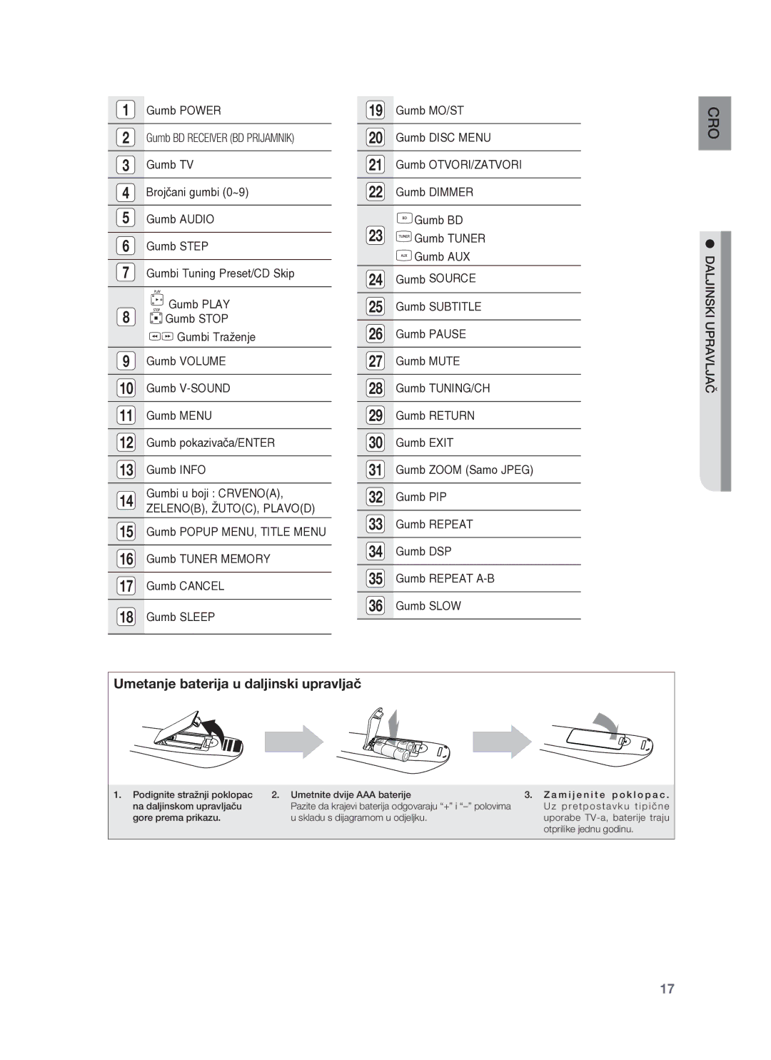 Samsung HT-BD8200T/EDC manual ZELENOB, ŽUTOC, Plavod, Daljinski Upravljač 