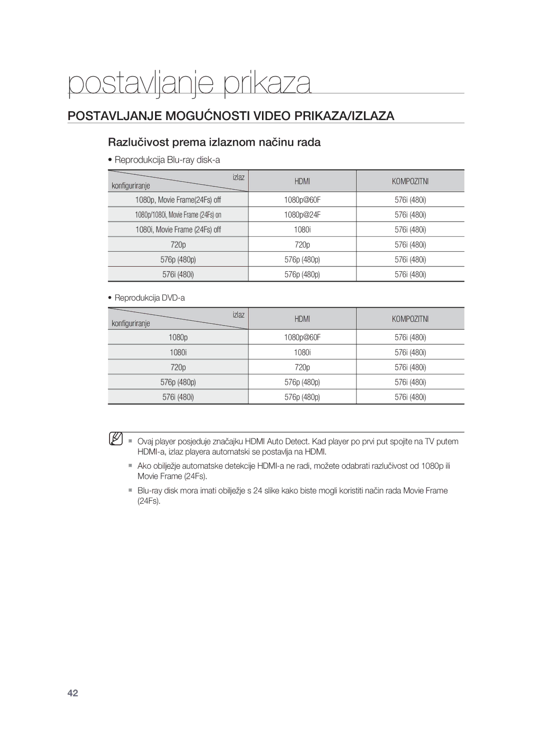 Samsung HT-BD8200T/EDC manual Postavljanje Mogućnosti Video PRIKAZA/IZLAZA, Razlučivost prema izlaznom načinu rada 