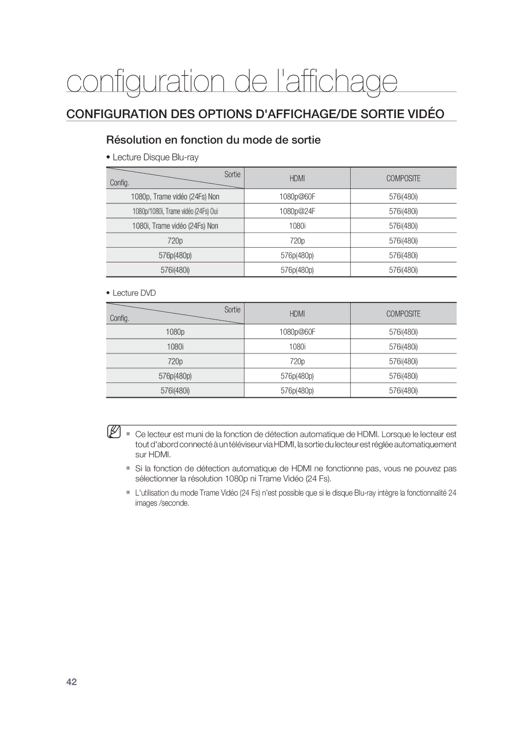 Samsung HT-BD8200T/XEF Configuration DES Options DAFFICHAGE/DE Sortie Vidéo, Résolution en fonction du mode de sortie 