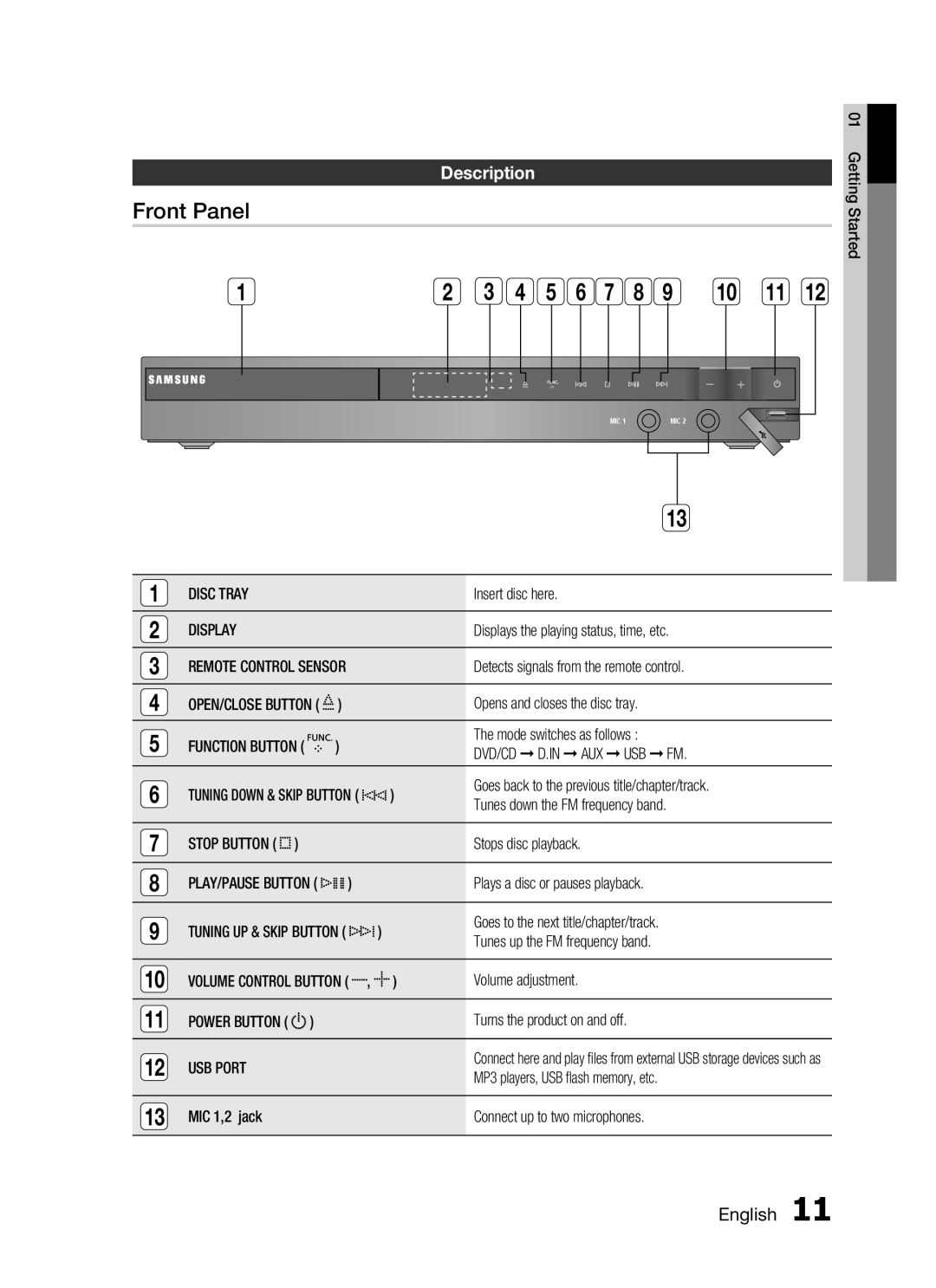 Samsung HT-C330/AFR, HT-C330/XEF, HT-C330/MEA, HT-C330/LAG, HT-C330/UMG, HT-C330/KE manual Front Panel, DescriptionGetting 