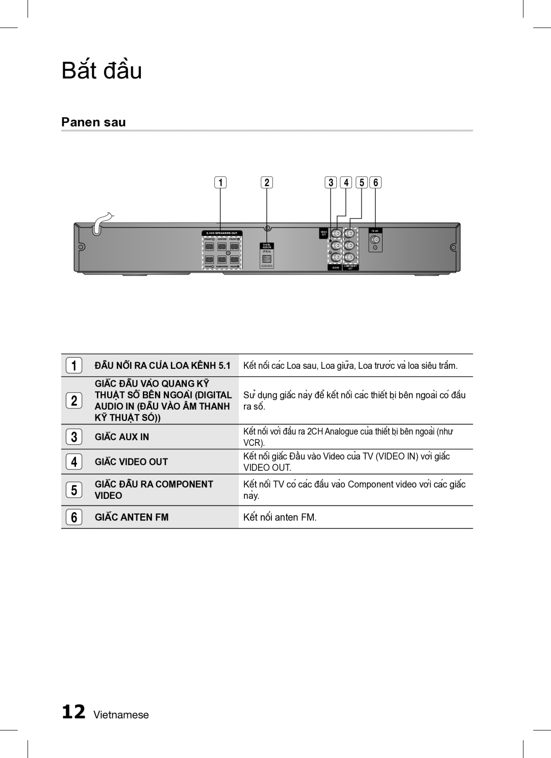 Samsung HT-C330/XSS manual Panen sau, GIẮC ĐẦU VÀO Quang KỸ, KỸ Thuật SỐ GIẮC Auxin, GIẮC Video OUT, GIẮC Anten FM 