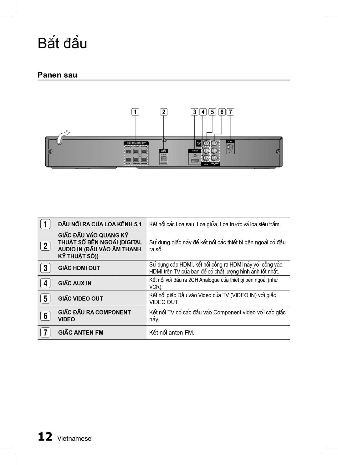 Samsung HT-C350/XAX Panen sau, Kết nối giắc Đầu vào Video của TV Video in với giắc, VIDEOnày, Kết nối anten FM 