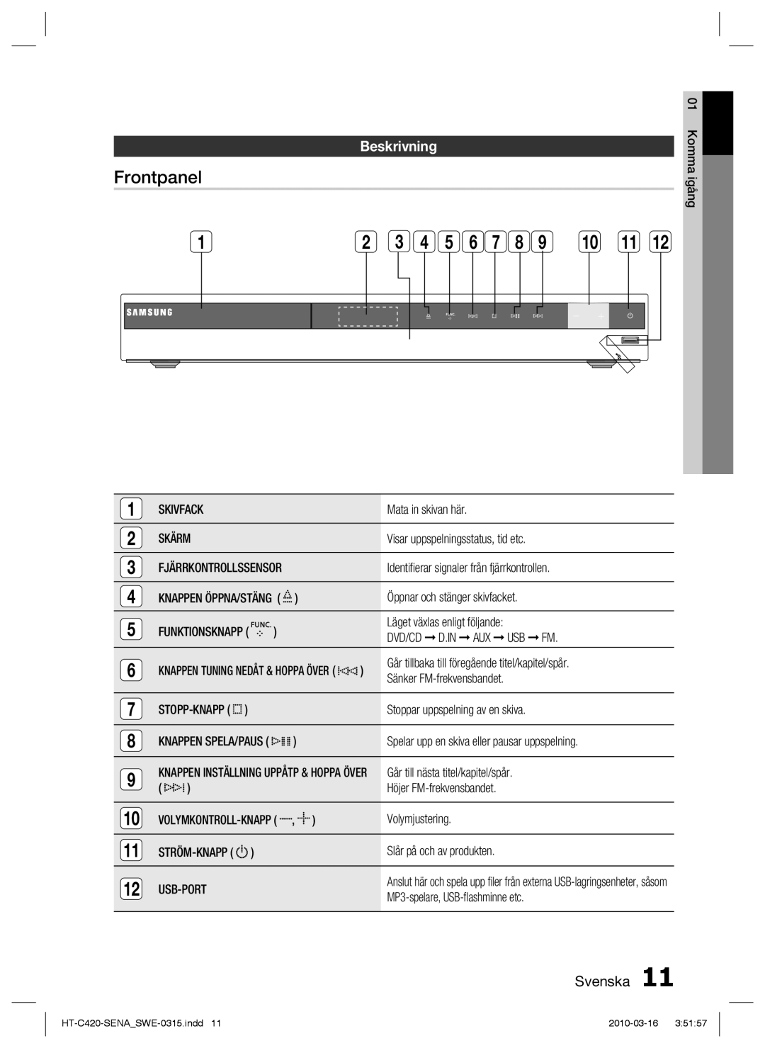 Samsung HT-C420/XEE manual Frontpanel, Beskrivning, Skivfack, Skärm, Usb-Port 