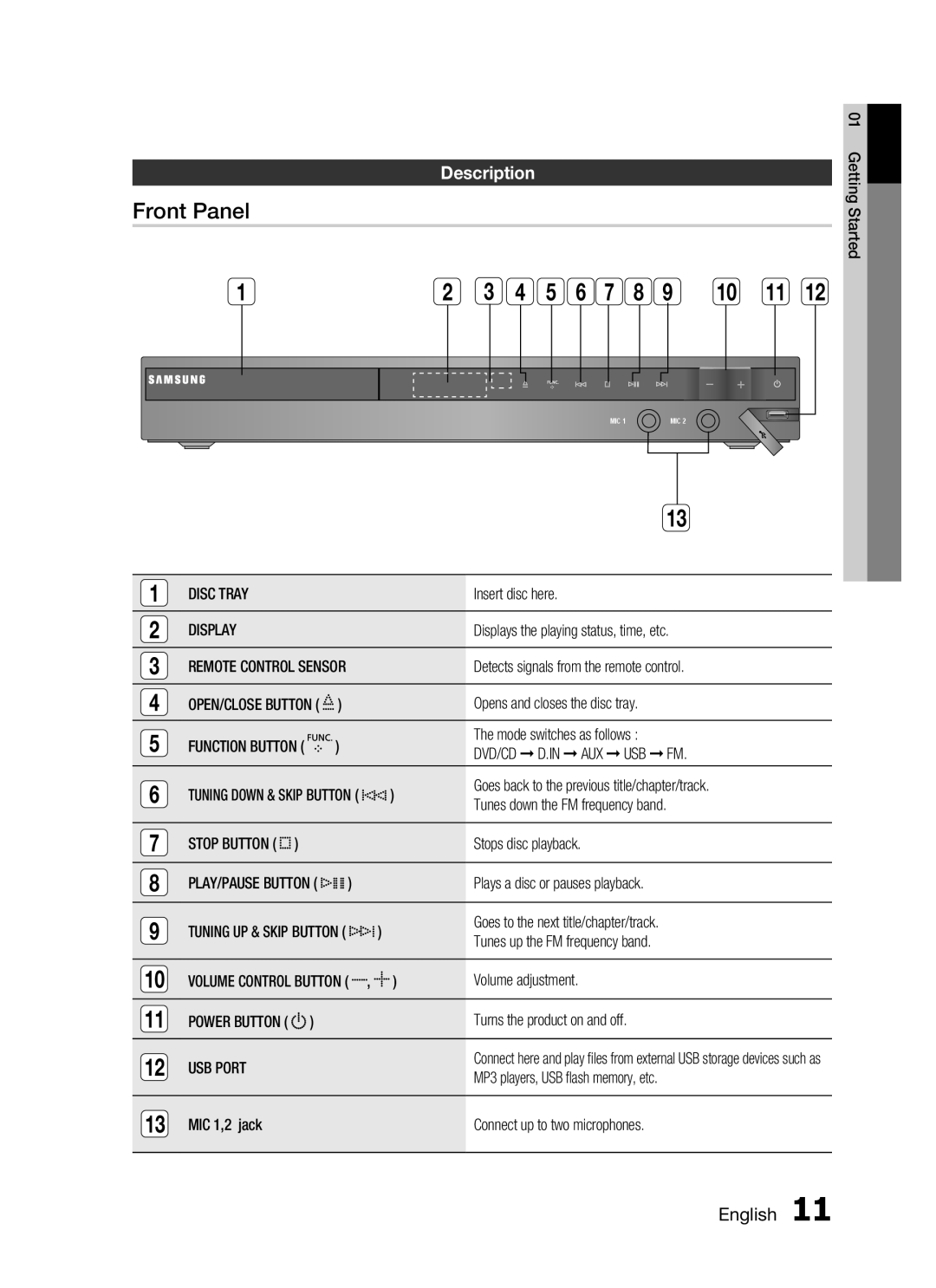 Samsung HT-C455/UMG, HT-C450/MEA, HT-C455/MEA, HT-C453/MEA, HT-C450/LAG, HT-C455/LAG manual Front Panel, DescriptionGetting 