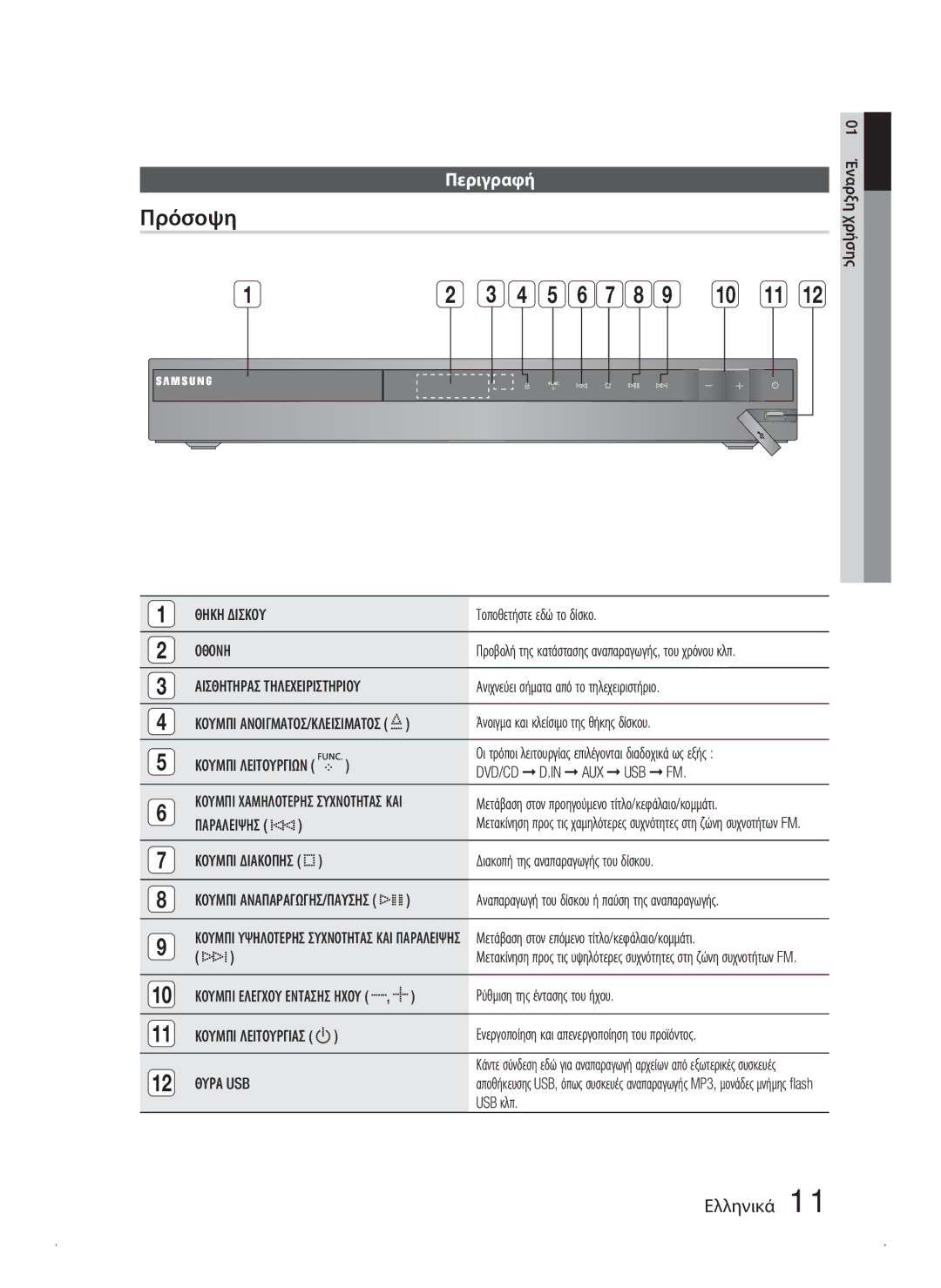 Samsung HT-C445N/EDC, HT-C450N/EDC, HT-C453N/EDC manual Πρόσοψη, Περιγραφή, Dvd/Cd D.In Aux Usb Fm, Θυρα USB 