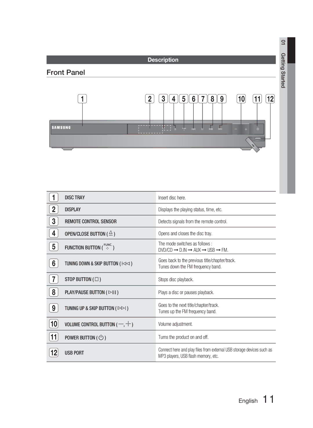 Samsung HT-C453N/XEN, HT-C450N/XEN, HT-C450N/EDC, HT-C453N/EDC, HT-C445N/EDC manual Front Panel, Description 