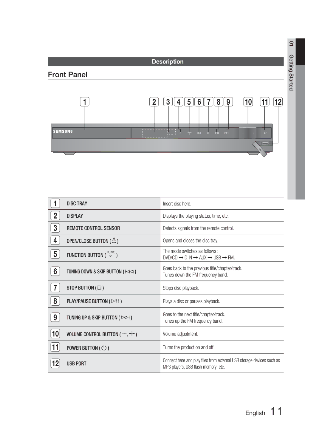 Samsung HT-C450/XEN, HT-C450N/XEN, HT-C453/XEF, HT-C450/EDC, HT-C450/XEF, HT-C450N/XEF, HT-C453/EDC Front Panel, Description 