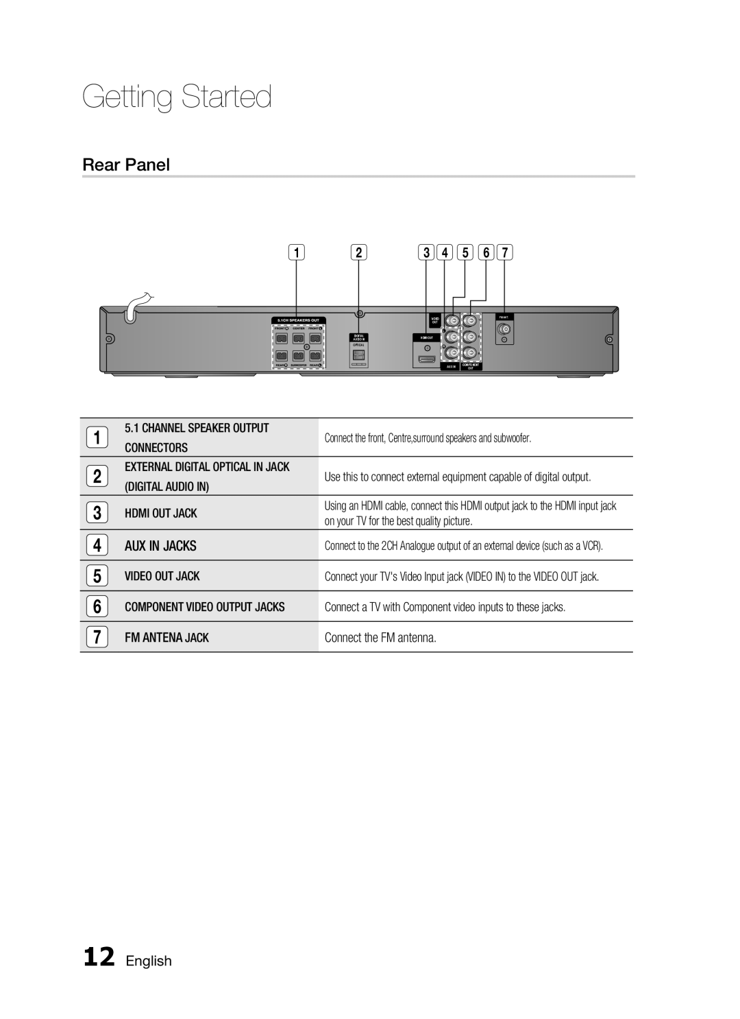 Samsung HT-C455N/MEA, HT-C453N/MEA, HT-C445N/MEA, HT-C455N/HAC manual Rear Panel, Aux In Jacks, English, Getting Started 