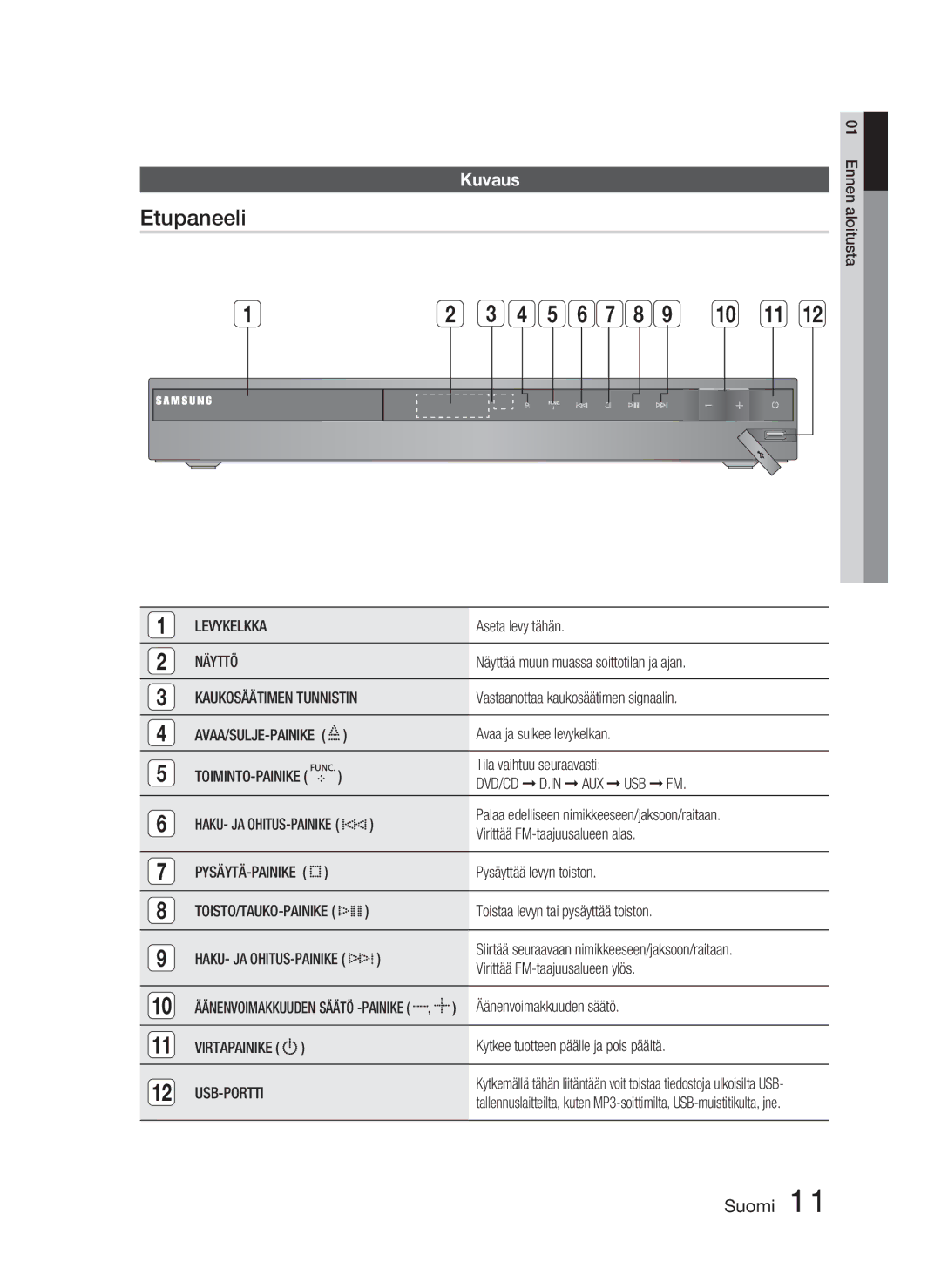 Samsung HT-C450/XEE, HT-C453/XEE manual Etupaneeli, Kuvaus 