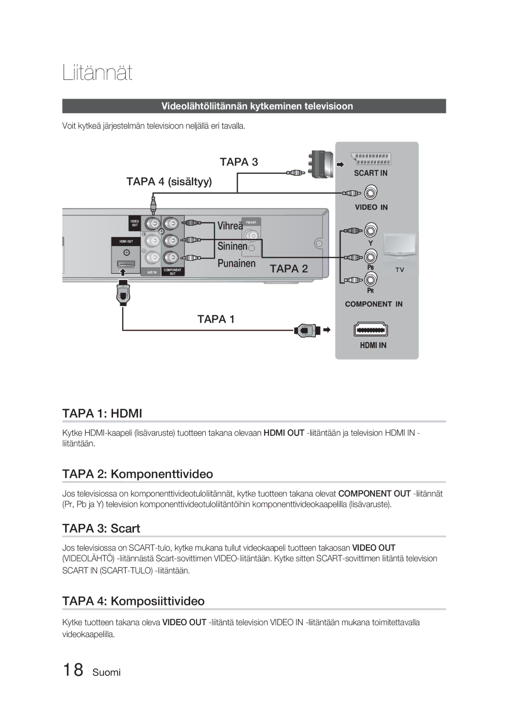 Samsung HT-C453/XEE, HT-C450/XEE manual Tapa 2 Komponenttivideo, Tapa 3 Scart, Tapa 4 Komposiittivideo, Tapa 4 sisältyy 