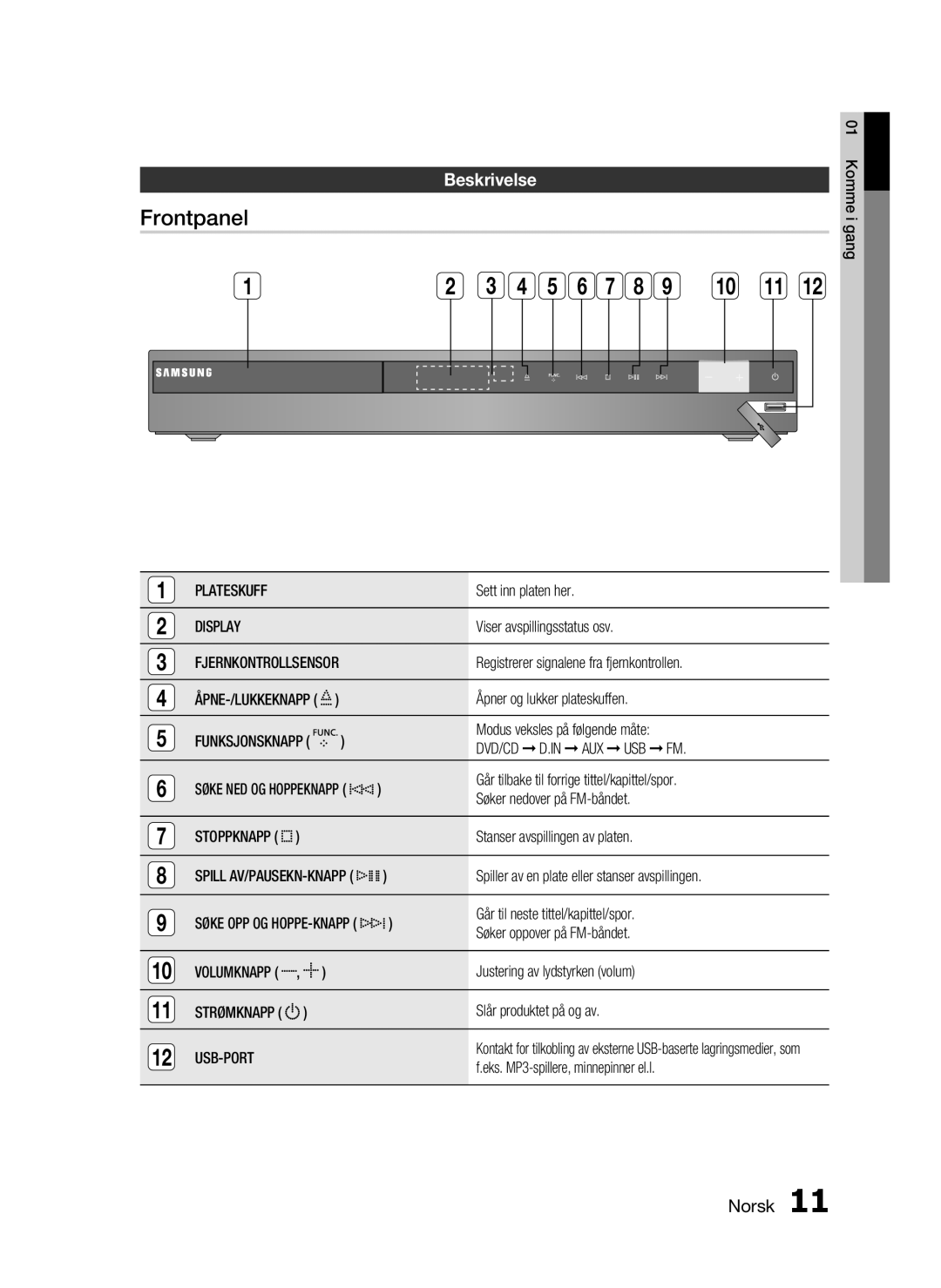 Samsung HT-C450/XEE, HT-C453/XEE manual Frontpanel, Beskrivelse, Display, Dvd/Cd D.In Aux Usb Fm, Usb-Port 