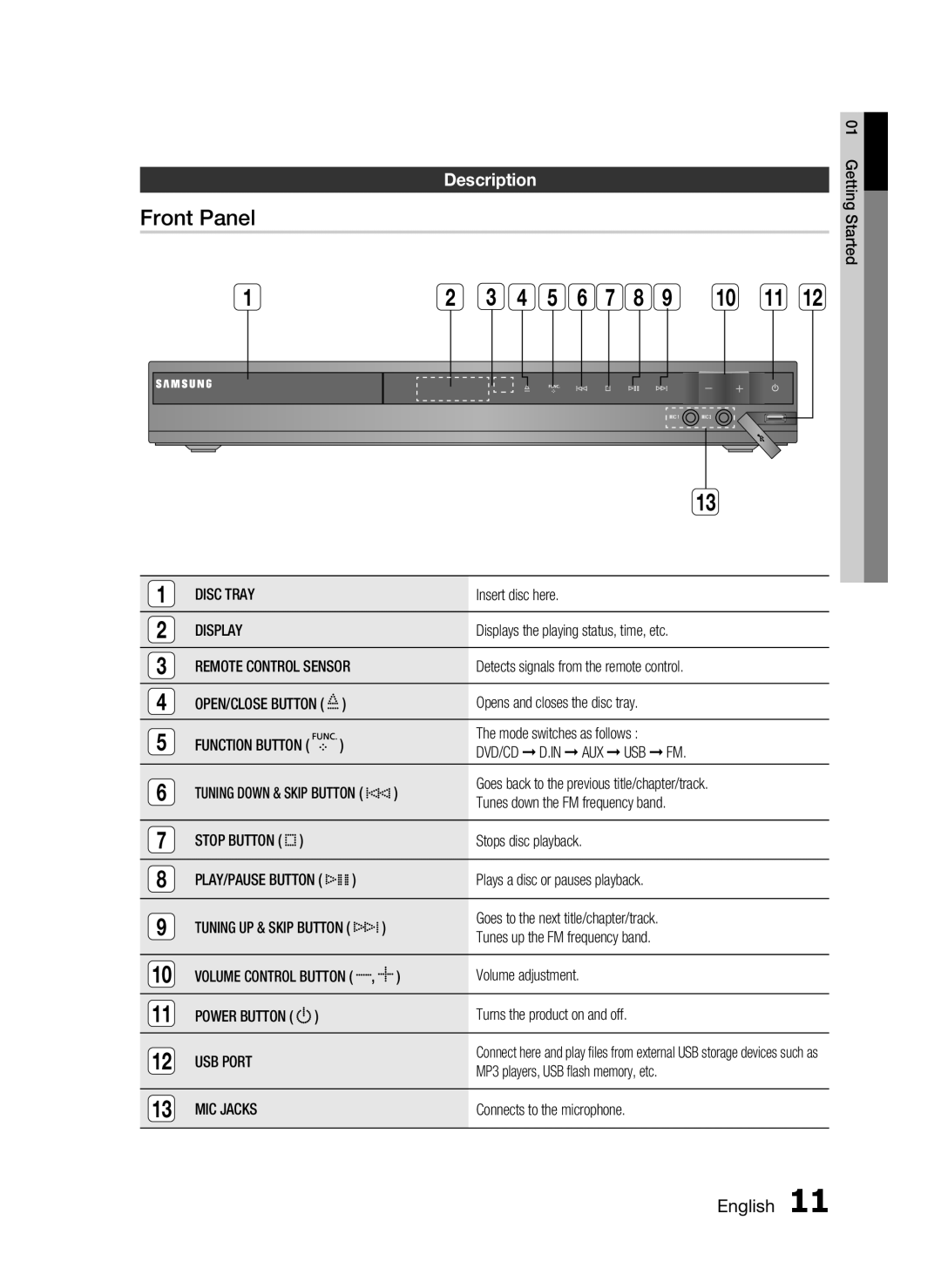 Samsung HT-C455/XER, HT-C453/XER manual Front Panel, DescriptionGetting 