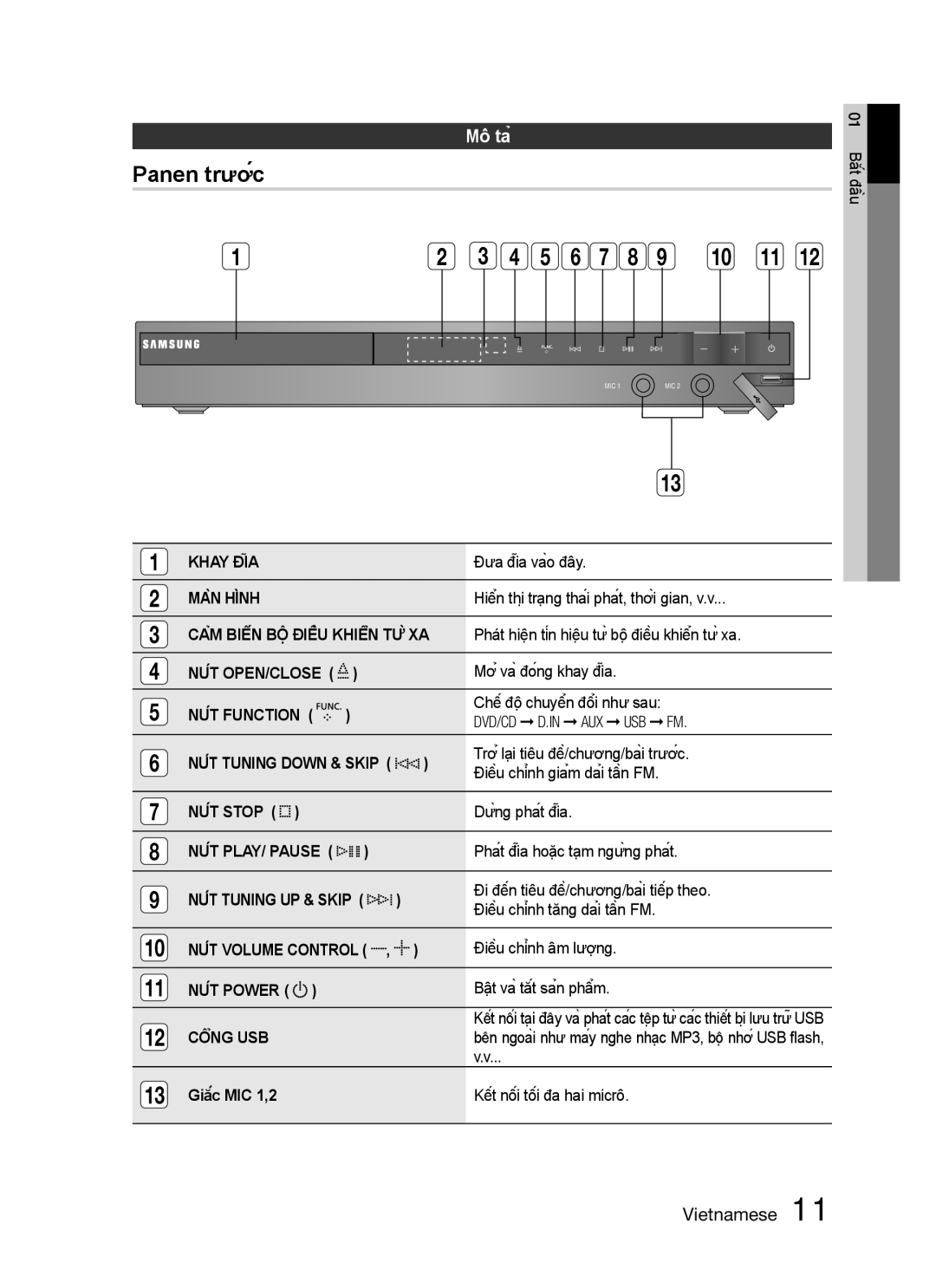 Samsung HT-C455N/XSS, HT-C455/XSS, HT-C453N/XSS manual Panen trước, Mô tả 