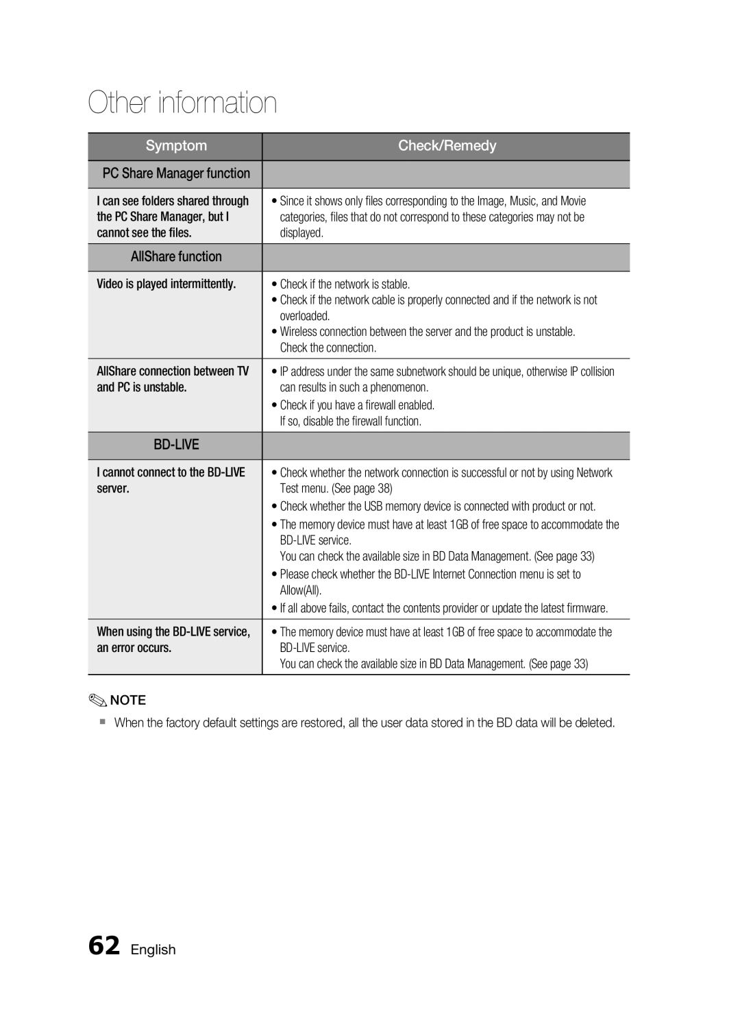 Samsung HT-C5200 user manual English, Other information, Symptom, Check/Remedy 