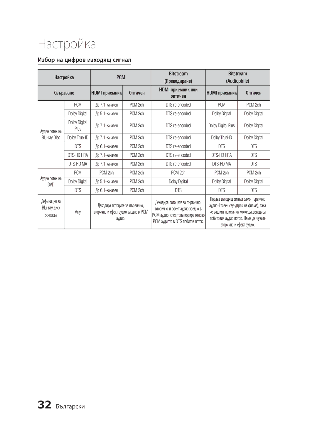 Samsung HT-C5200/EDC manual Избор на цифров изходящ сигнал, 32 Български, Настройка, Bitstream 