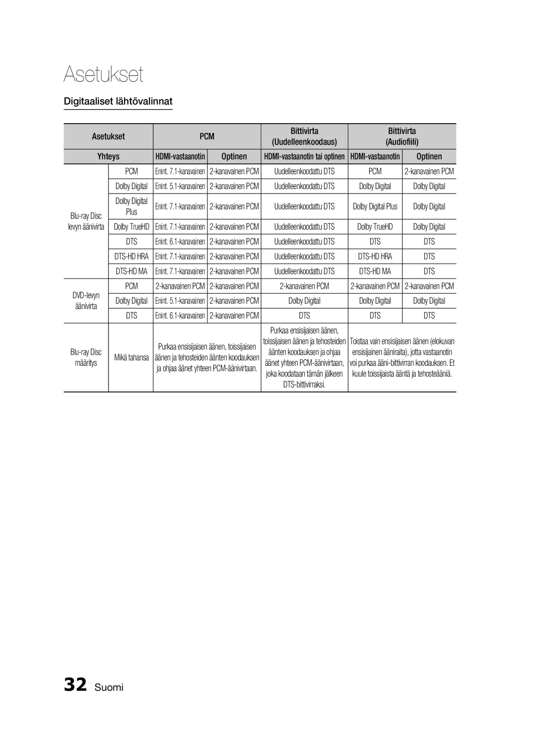 Samsung HT-C5200/XEE manual Digitaaliset lähtövalinnat, Bittivirta 