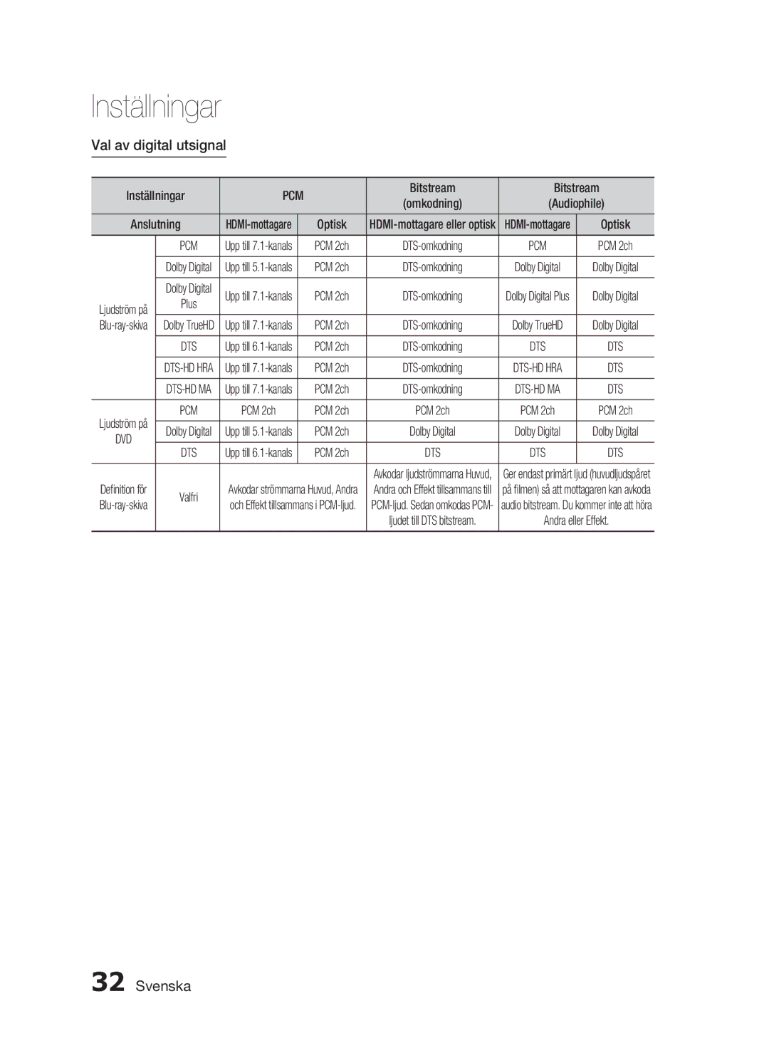 Samsung HT-C5200/XEE manual Val av digital utsignal, Bitstream 