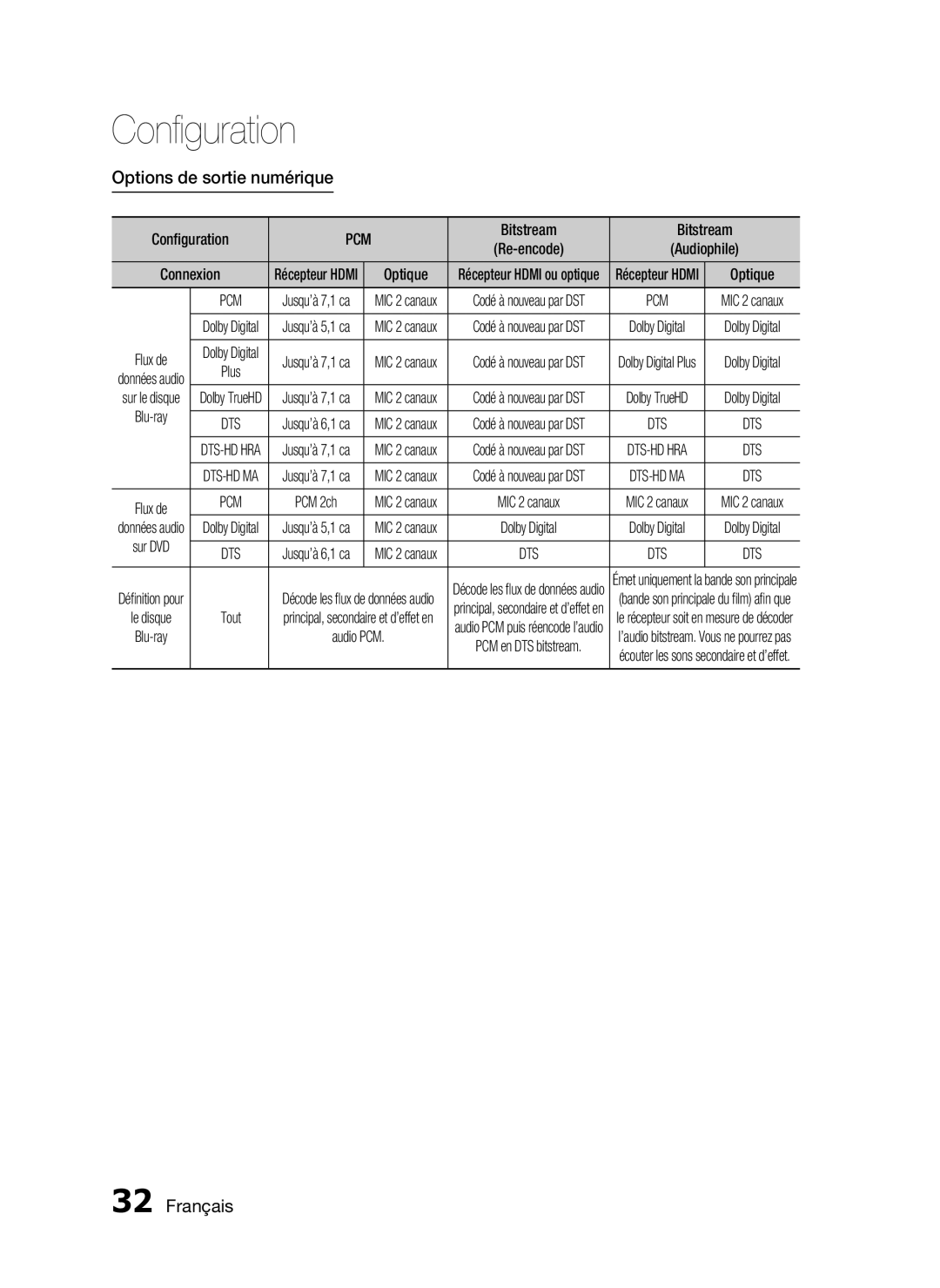 Samsung HT-C5200/XEF manual Options de sortie numérique, Configuration, Bitstream, PCM 2ch, Audio PCM 