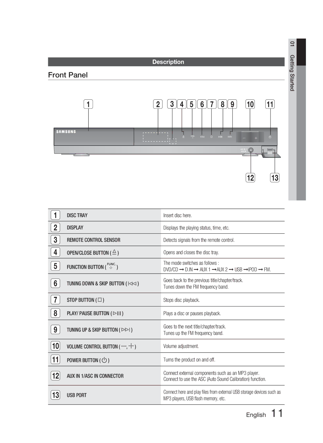 Samsung HT-C550-XAC user manual Front Panel, Description, Disc Tray, Display, USB Port 