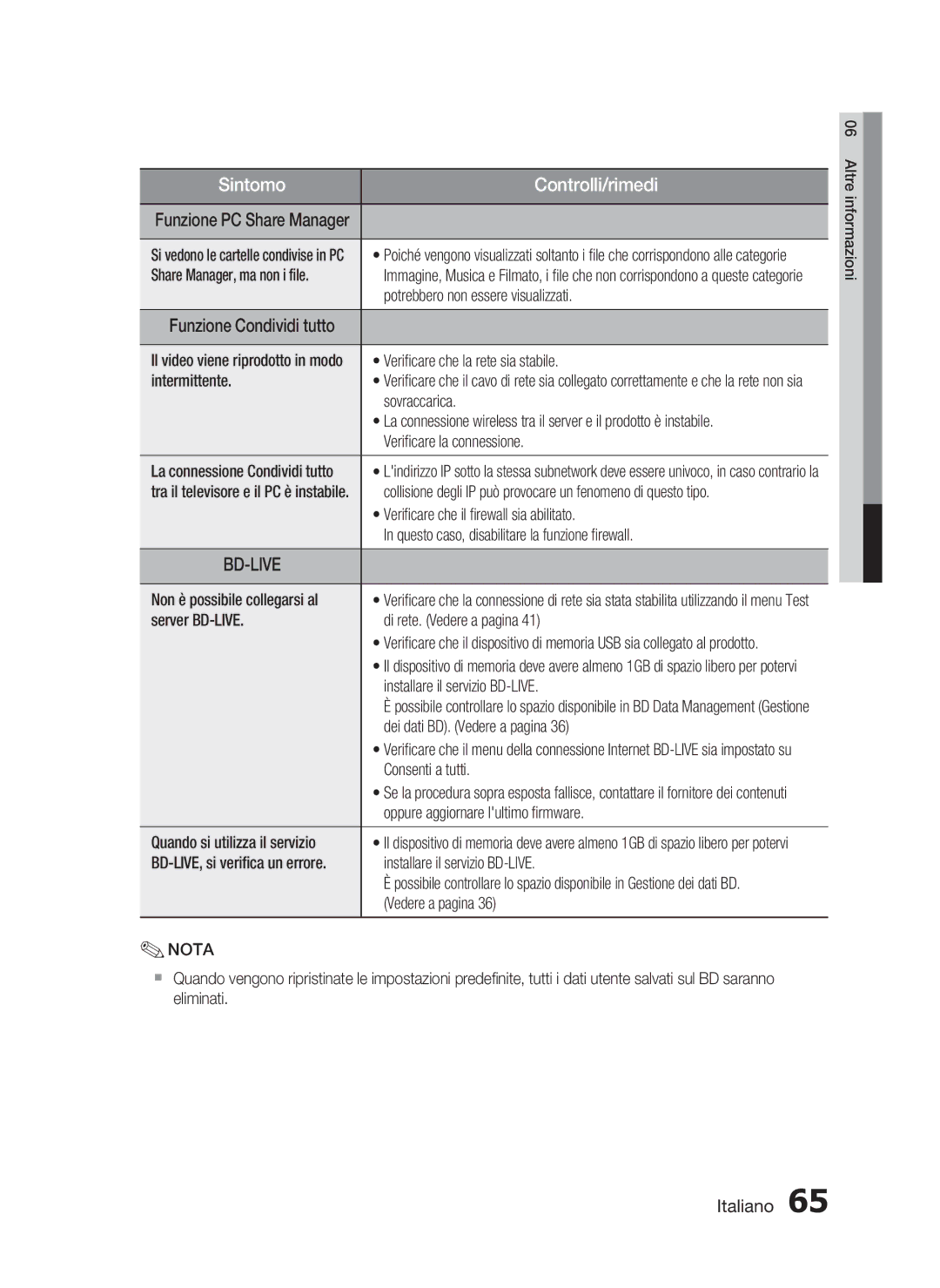 Samsung HT-C5500/XEF Share Manager, ma non i ﬁle, Potrebbero non essere visualizzati, Veriﬁcare che la rete sia stabile 