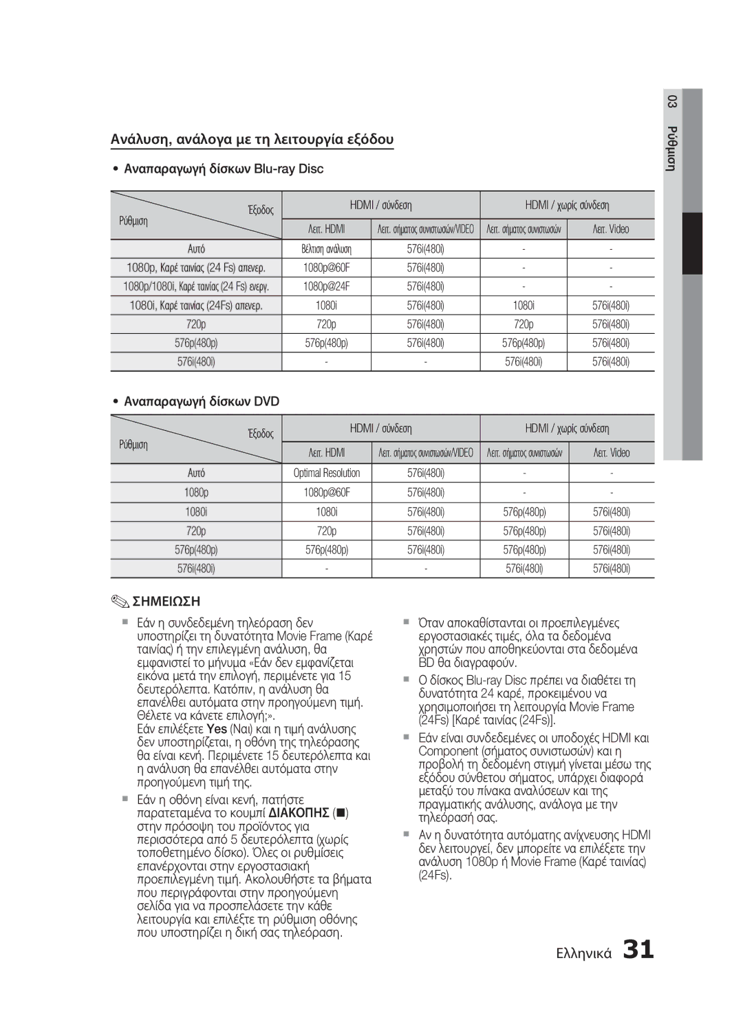 Samsung HT-C5500/EDC manual Ανάλυση, ανάλογα με τη λειτουργία εξόδου, Έξοδος Hdmi / σύνδεση Hdmi / χωρίς σύνδεση Ρύθμιση 