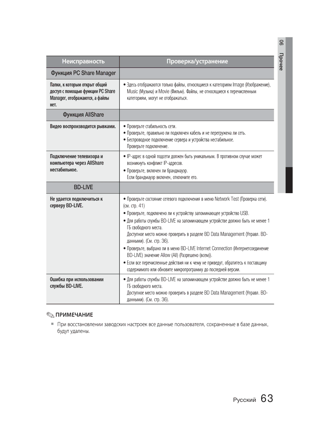 Samsung HT-C5550P/XER manual Категориям, могут не отображаться, Нет, Проверьте стабильность сети, Проверьте подключение 