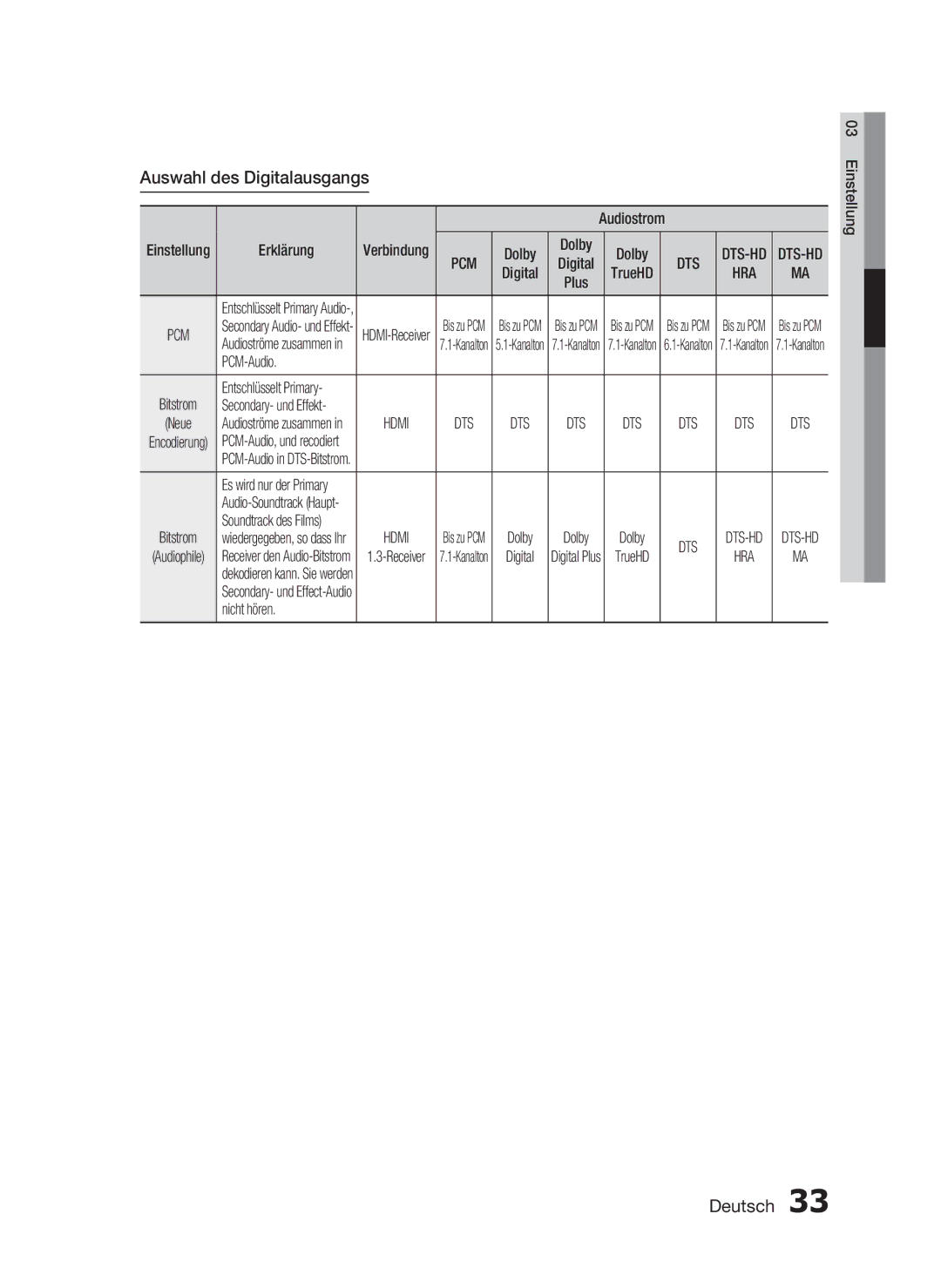 Samsung HT-C5800/EDC, HT-C5800/XEF, HT-C5800/XEE manual Auswahl des Digitalausgangs 