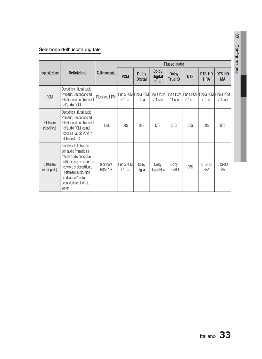 Samsung HT-C5800/EDC, HT-C5800/XEF, HT-C5800/XEE manual Selezione delluscita digitale 