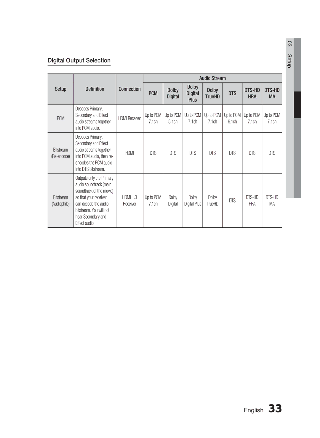 Samsung HT-C5800/EDC, HT-C5800/XEF, HT-C5800/XEE manual Digital Output Selection 