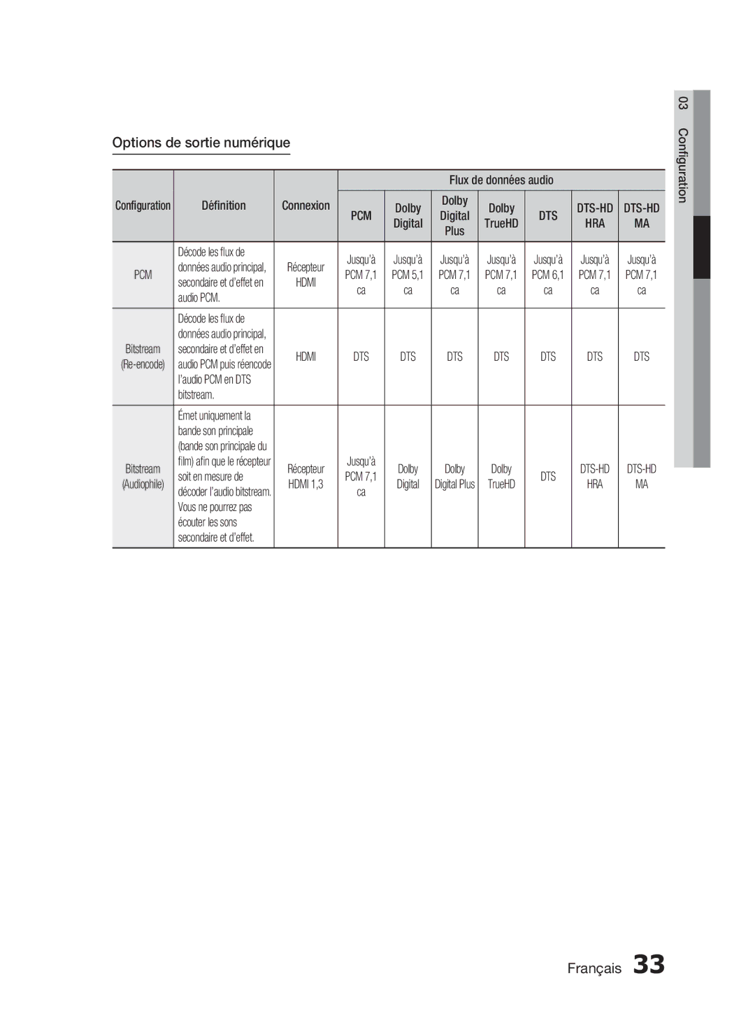 Samsung HT-C5800/EDC, HT-C5800/XEF, HT-C5800/XEE manual Options de sortie numérique 