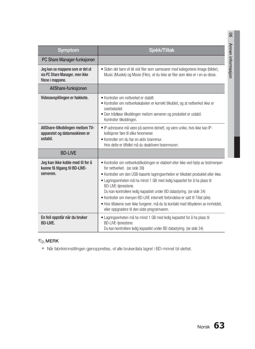 Samsung HT-C5800/XEE manual ﬁlene i mappene, Overbelastet, Kontroller tilkoblingen, Kollisjoner føre til slike fenomener 