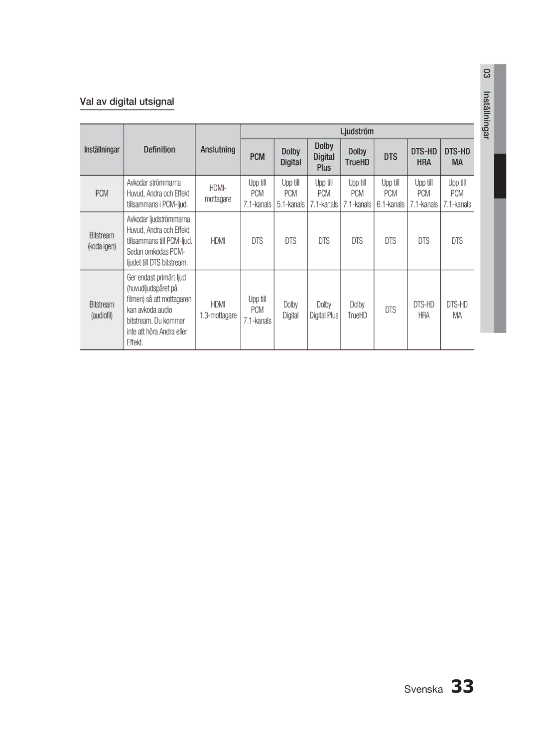 Samsung HT-C5800/XEE manual Val av digital utsignal, Effekt, Anslutning, Kan avkoda audio 