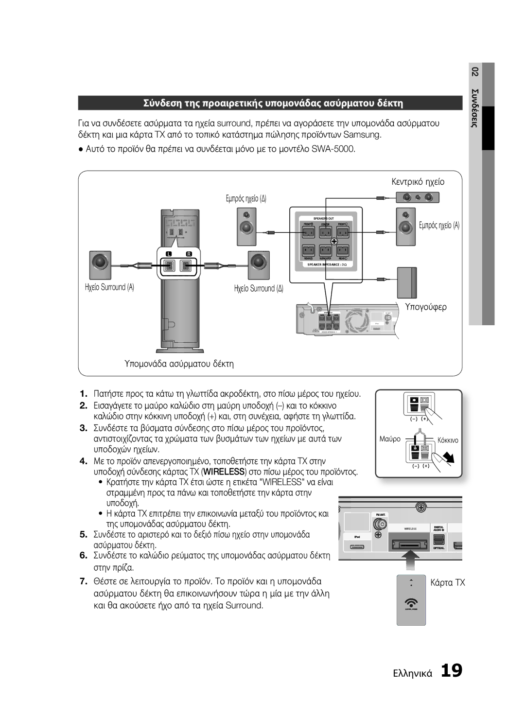 Samsung HT-C5900/EDC Σύνδεση της προαιρετικής υπομονάδας ασύρματου δέκτη, Ηχείο Surround Α, Υποδοχών ηχείων, Κάρτα TX 