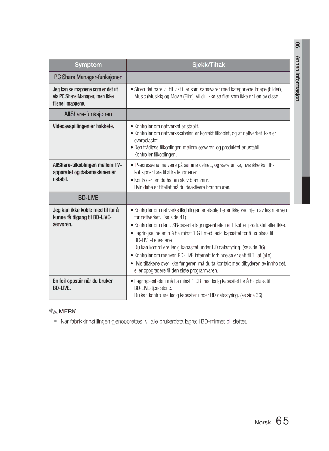 Samsung HT-C5900/XEE manual ﬁlene i mappene, Overbelastet, Kontroller tilkoblingen, Kollisjoner føre til slike fenomener 