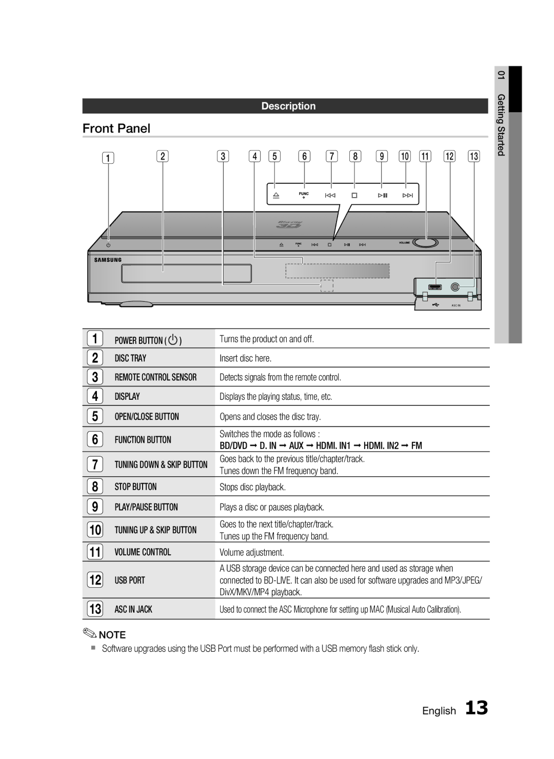 Samsung HT-C5900/EDC, HT-C5900/XEN, HT-C5900/XEF, HT-C5900/XEE manual Front Panel, Description 