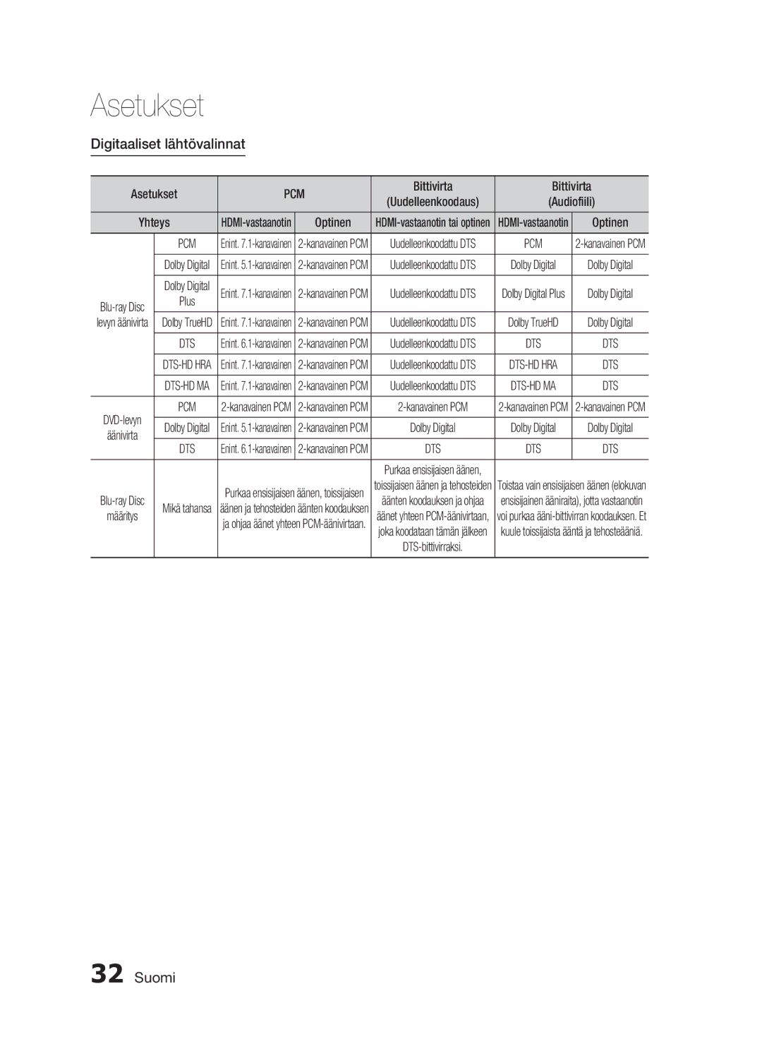 Samsung HT-C6200/XEE manual Digitaaliset lähtövalinnat, Bittivirta 